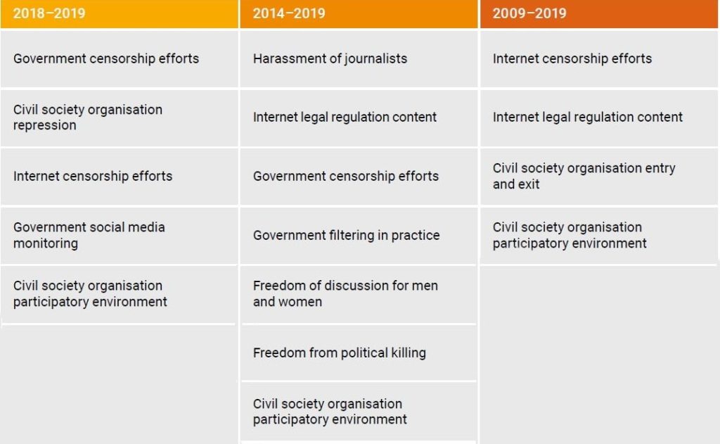 World Freedom Of Expression Rankings For 2019 20 Article 19